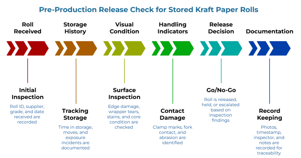 “Pre-Production Release Check for Stored Kraft Paper Rolls” showing six checklist steps: record roll ID, supplier, grade and receipt date; document storage history; inspect edge and wrapper damage; note clamp or fork abrasion; decide release, hold or escalation; and record photos and notes.