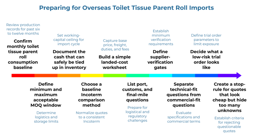 “Preparing for Overseas Toilet Tissue Parent Roll Imports” showing a multi-step timeline for import readiness. It covers confirming monthly consumption, setting safe inventory cash limits, defining an MOQ window, normalizing Incoterms comparison, building a landed-cost worksheet, planning for port and customs issues, setting supplier-verification gates, separating technical and commercial fit, defining a low-risk trial order, and rejecting quotes with too many unknowns.