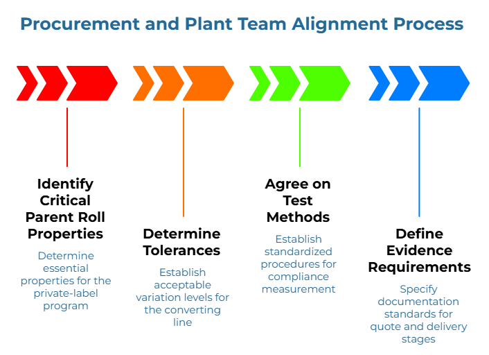 “Procurement and Plant Team Alignment Process” showing a four-step arrow workflow. It covers defining essential private-label properties, setting acceptable variation limits for the converting line, standardizing compliance measurement procedures, and specifying documentation standards for quote and delivery stages.