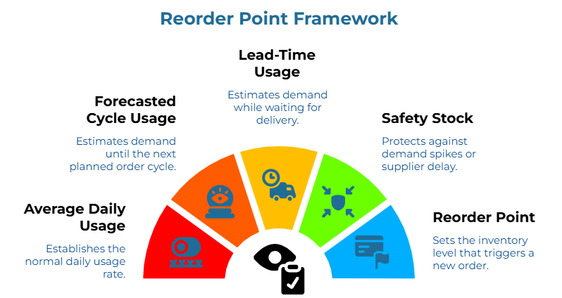 “Reorder Point Framework” showing a five-part gauge for inventory planning. It highlights normal daily usage, expected demand until the next planned order cycle, demand during delivery lead time, protection against spikes or supplier delays, and the stock level that triggers a new order.