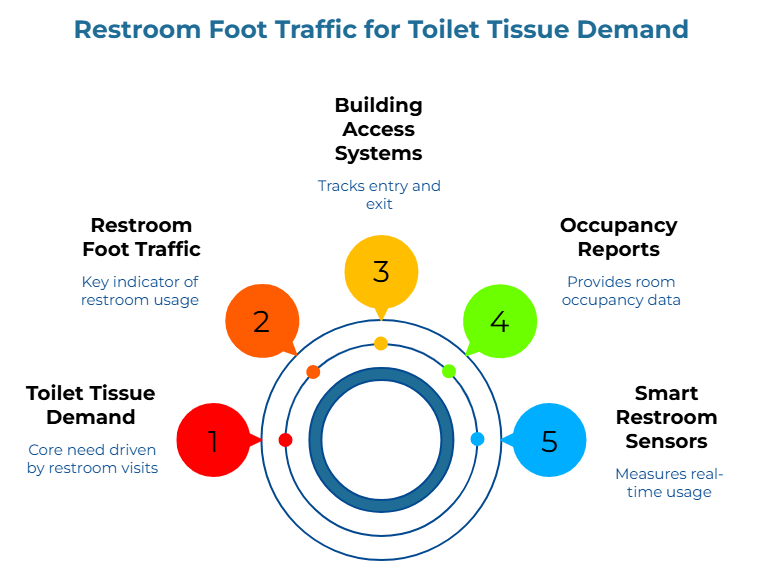 “Commercial Storage Standards” showing a four-step circular model. It outlines storage priorities for restroom paper: product protection and safety, core cleanliness and safety regulations, added standards for operational efficiency, and stricter guidelines for sterile or highly controlled environments.