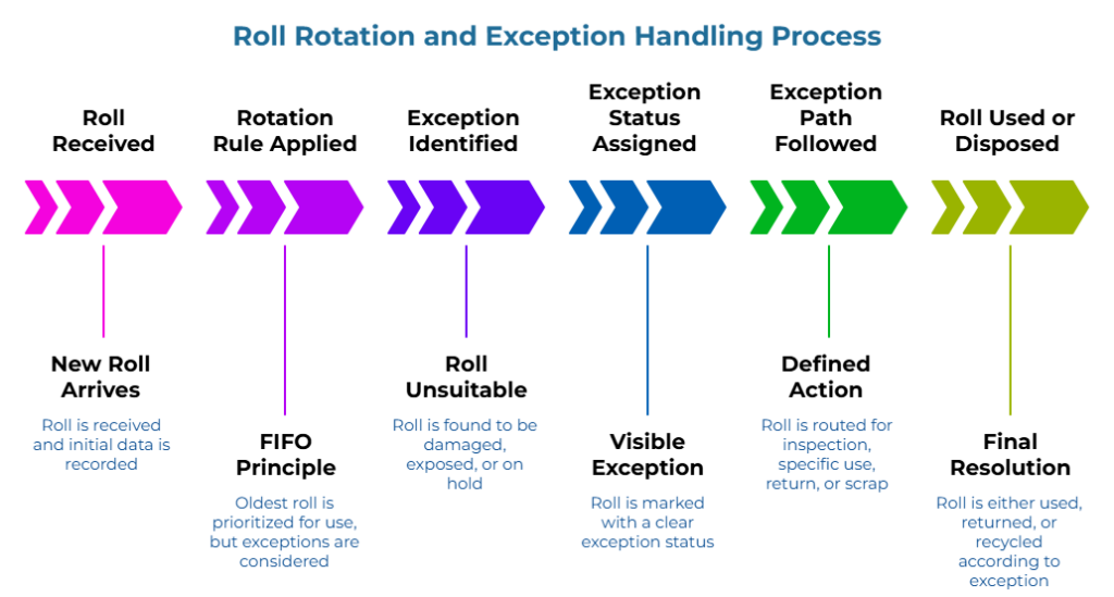 “Roll Rotation and Exception Handling Process” showing six steps: record roll receipt data, prioritize oldest rolls unless exceptions apply, identify damaged or held rolls, mark exception status, route for inspection/use/return/scrap, then use, return, or recycle.