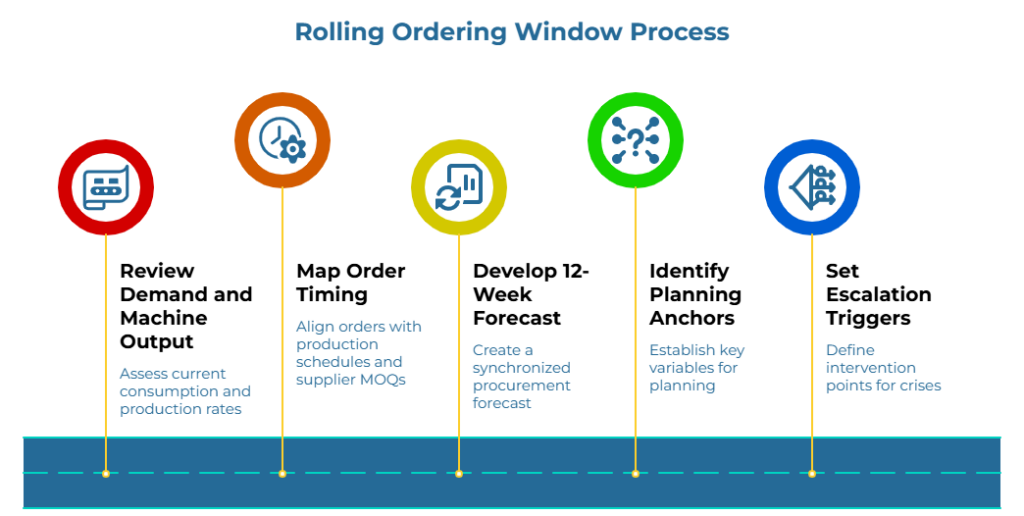 “Rolling Ordering Window Process” showing a five-step planning workflow. Steps include assessing current consumption and production rates, aligning orders with schedules and supplier MOQs, creating a synchronized procurement forecast, defining key planning variables, and setting intervention points for crises.