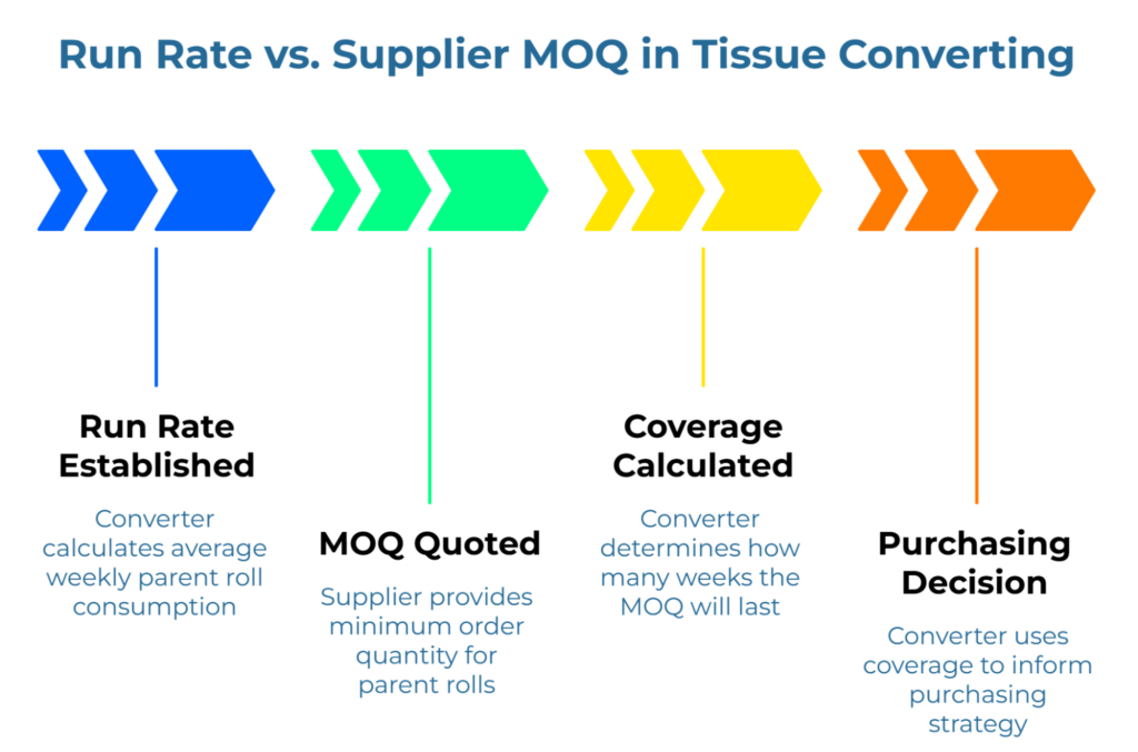 “Run Rate vs. Supplier MOQ in Tissue Converting” showing a four-step arrow workflow. It explains how a converter establishes average weekly parent roll consumption, receives the supplier’s minimum order quantity, calculates how many weeks that MOQ will cover, and uses that coverage to guide purchasing decisions.