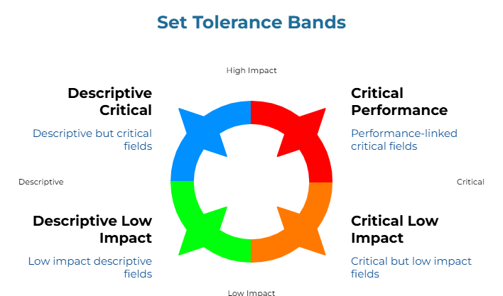 “Set Tolerance Bands” showing a four-part circular arrow. It groups specification fields by how tightly they should be controlled: descriptive but critical fields, performance-linked critical fields, critical but lower-impact fields, and low-impact descriptive fields, helping buyers assign appropriate tolerance ranges.