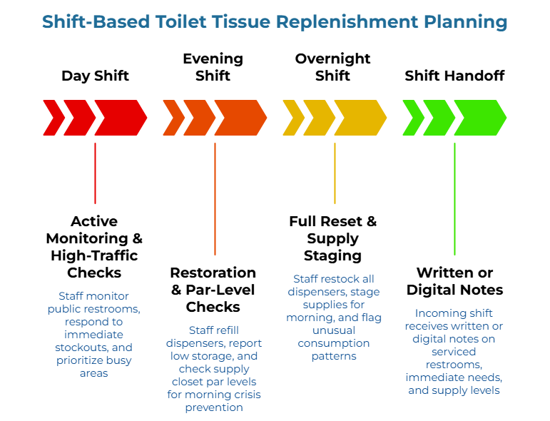 “Shift-Based Toilet Tissue Replenishment Planning” showing a four-step shift handoff process. Staff monitor public restrooms and urgent stockouts, refill dispensers and check closet levels, restock all dispensers and stage morning supplies, then pass written or digital notes to the incoming shift on serviced rooms, immediate needs, and supply levels.