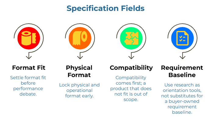 “Specification Fields” showing four core procurement rules for toilet tissue selection: settle format fit before debating performance, lock physical and operational format early, screen for compatibility first to avoid out-of-scope products, and use research only as guidance, not as a substitute for a buyer-owned requirements baseline.