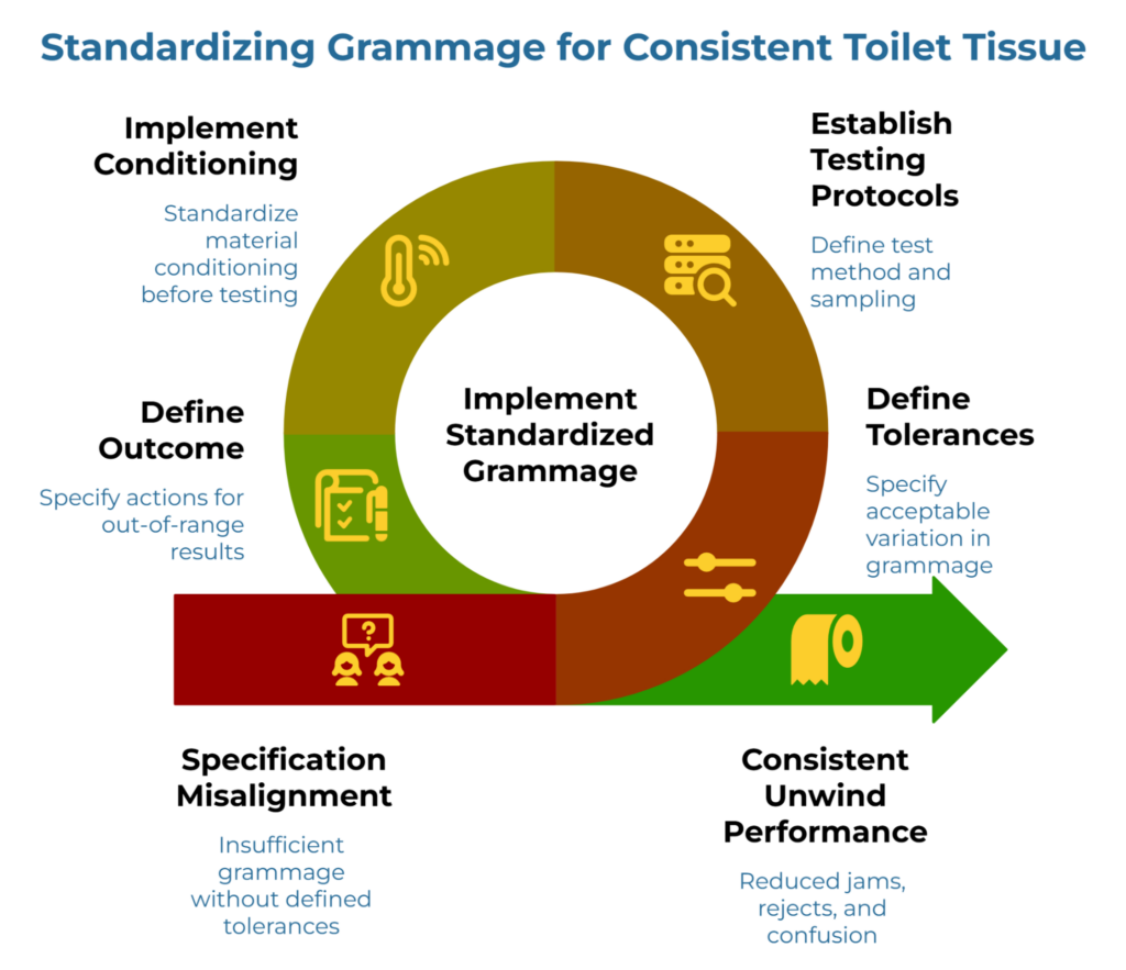 “Standardizing Grammage for Consistent Toilet Tissue” showing a circular workflow around “Implement Standardized Grammage.” It highlights conditioning before testing, establishing test protocols, defining grammage tolerances, and specifying actions for out-of-range results to move from specification misalignment to consistent unwind performance.