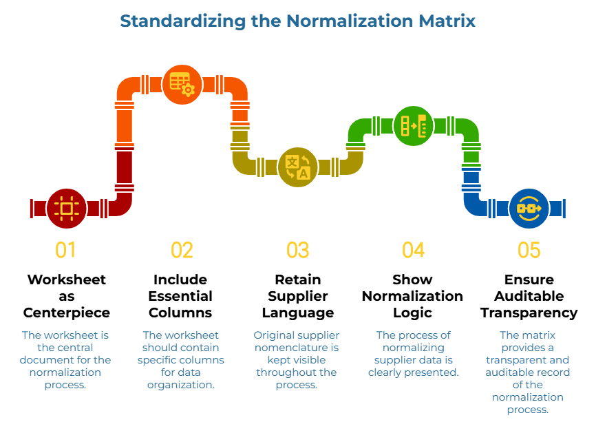 “Standardizing the Normalization Matrix” showing a five-step pipeline. It presents the worksheet as the central normalization document, adds defined columns for organized data, keeps original supplier terms visible, makes normalization steps explicit, and creates a transparent, auditable record.
