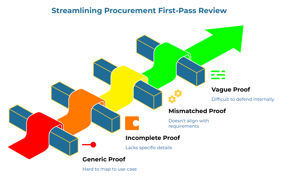“Streamlining Procurement First-Pass Review” showing a staged path from weak supplier information to stronger review readiness. It highlights common first-pass issues: hard to map to use case, lacking specific details, misalignment with requirements, and difficulty defending the offer internally.