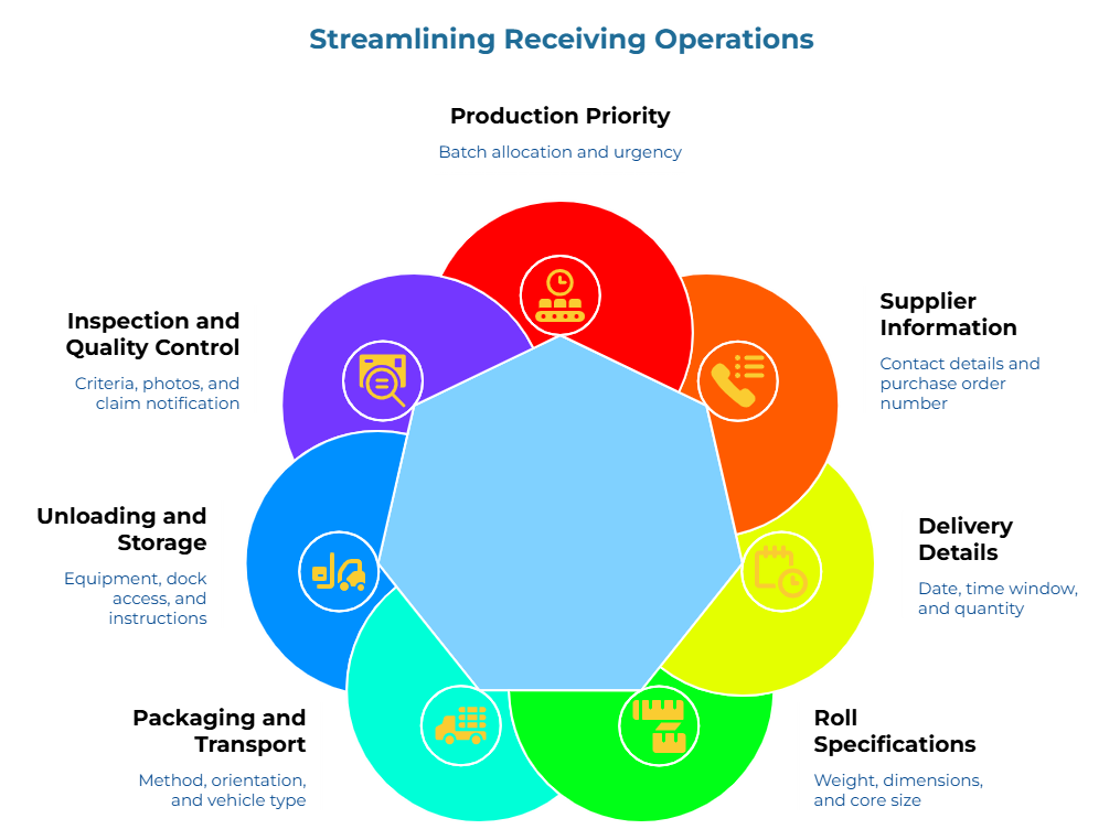 “Streamlining Receiving Operations” showing seven receiving details around a central hub: batch allocation and urgency, contact and purchase order number, date/time/quantity, roll weight/dimensions/core size, delivery method and vehicle type, dock access instructions, and claim documentation.