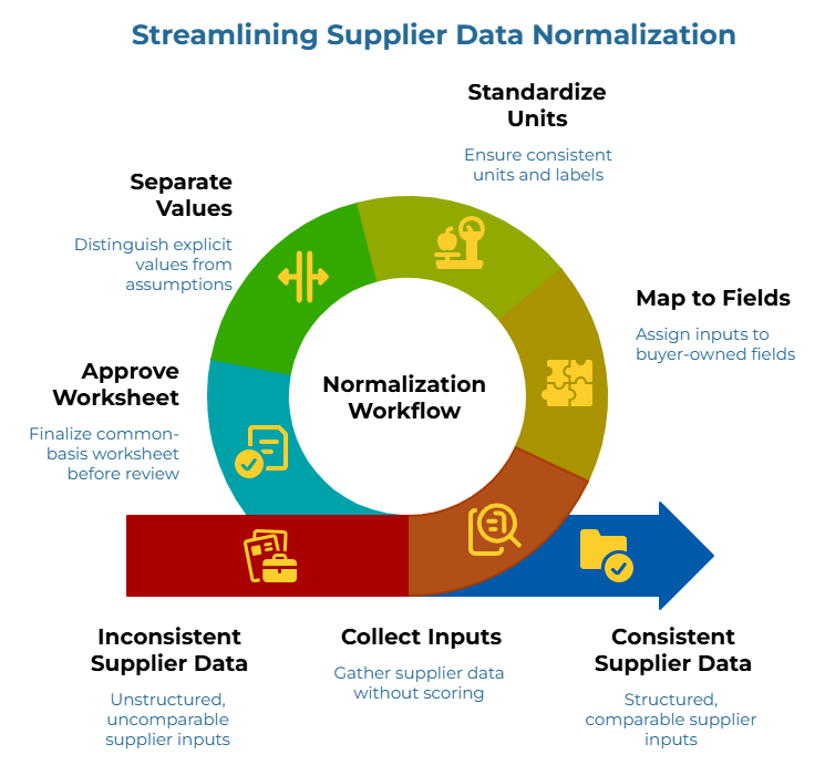 “Streamlining Supplier Data Normalization” with a circular workflow and arrow showing the shift from unstructured, incomparable supplier inputs to structured, comparable data by separating explicit values from assumptions, standardizing units and labels, mapping to buyer-owned fields, and finalizing a common worksheet before review.