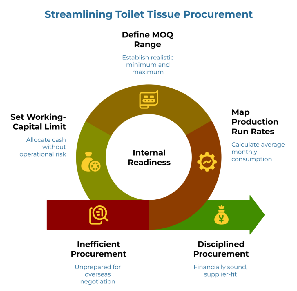 “Streamlining Toilet Tissue Procurement” showing a circular workflow centered on internal readiness. It highlights setting a working-capital limit, defining a realistic MOQ range, and mapping production run rates to move from inefficient, unprepared procurement toward disciplined, financially sound, supplier-fit purchasing.