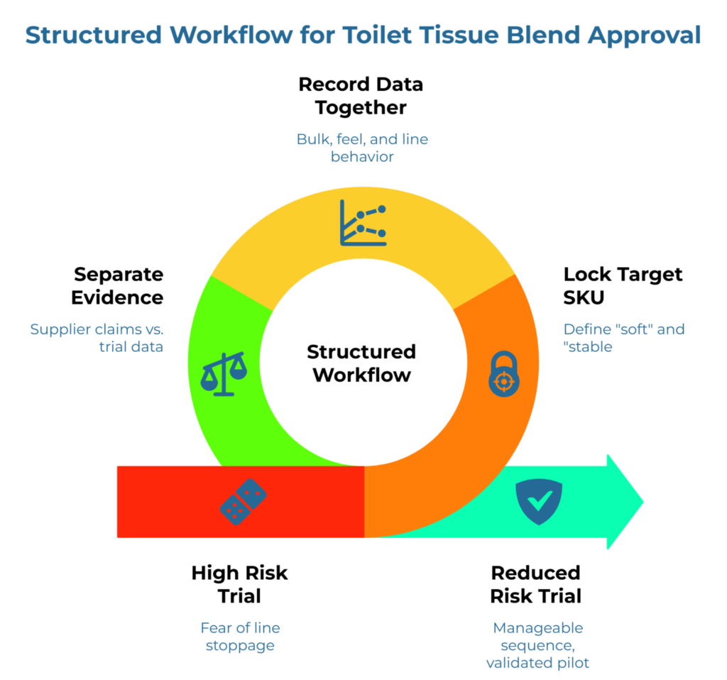 “Structured Workflow for Toilet Tissue Blend Approval” showing a circular process that reduces trial risk. It highlights separating supplier claims from trial evidence, recording bulk, feel, and line behavior together, and locking the target SKU before approval to create a more controlled, validated blend trial.