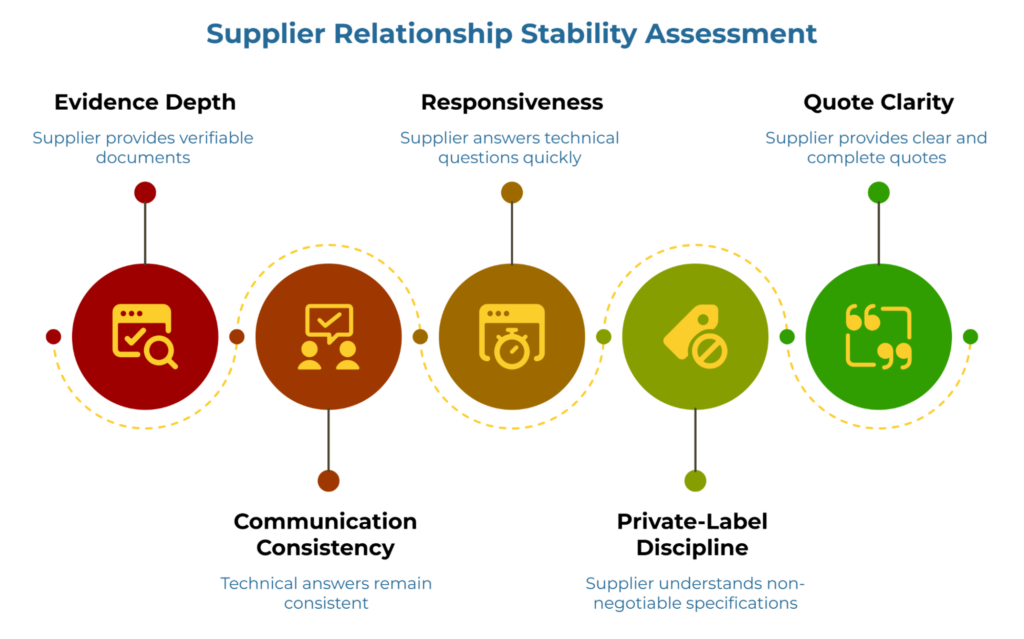 “Supplier Relationship Stability Assessment” showing five evaluation factors in a connected sequence: evidence depth, communication consistency, responsiveness, private-label discipline, and quote clarity. It emphasizes verifiable documents, consistent technical answers, quick responses, respect for non-negotiable specs, and complete quotes.
