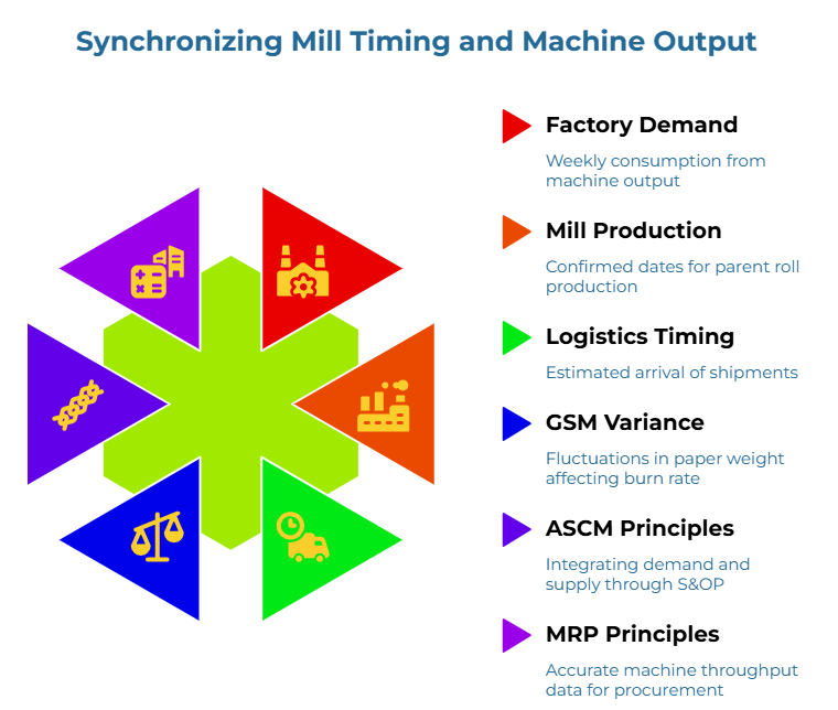 “Synchronizing Mill Timing and Machine Output” showing a six-part star diagram. It highlights weekly consumption from machine output, confirmed parent roll production dates, estimated shipment arrival, paper weight fluctuations affecting burn rate, S&OP demand-supply integration, and accurate throughput data for procurement planning.