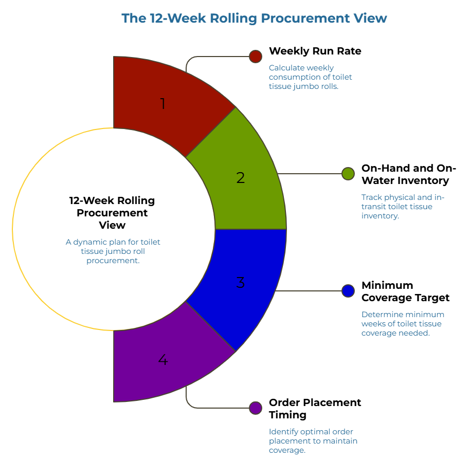 “The 12-Week Rolling Procurement View” showing a four-step circular workflow for toilet tissue jumbo roll planning: calculate weekly consumption, track physical and in-transit inventory, determine minimum coverage weeks, and identify the right reorder point to maintain supply.