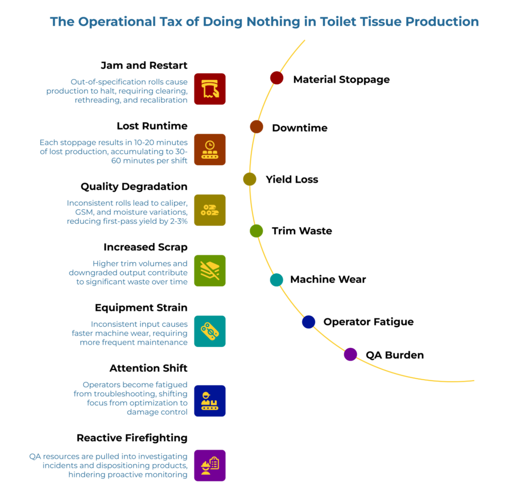 “The Operational Tax of Doing Nothing in Toilet Tissue Production” showing a curved sequence of seven consequences: material stoppage, downtime, yield loss, trim waste, machine wear, operator fatigue, and QA burden, with notes on jams, lost runtime, quality degradation, scrap, equipment strain, and reactive firefighting.