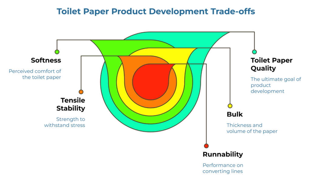 “Toilet Paper Product Development Trade-offs” showing nested, layered arcs linking key performance factors. It highlights softness, tensile stability, bulk, and runnability as interdependent variables that must be balanced to achieve overall toilet paper quality during product development.