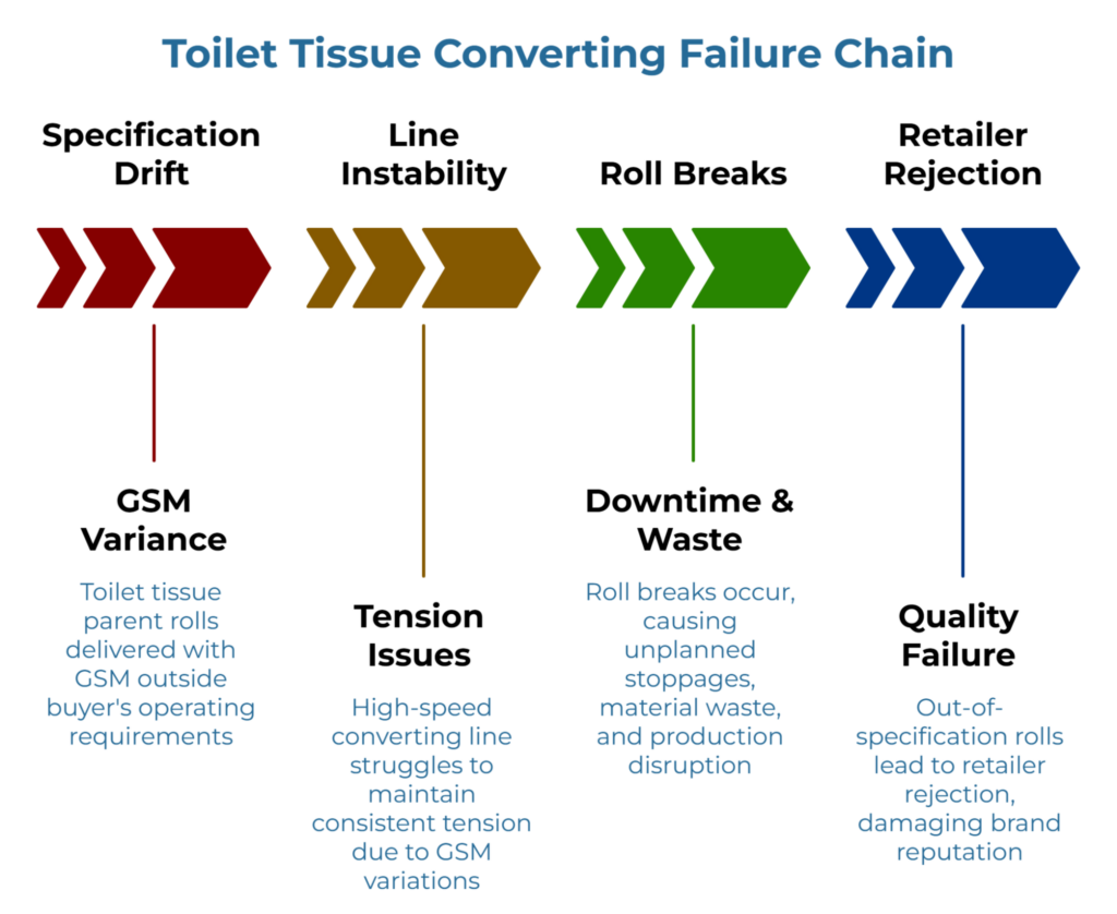 “Toilet Tissue Converting Failure Chain” showing a four-step arrow sequence from specification drift to retailer rejection. It links GSM variance in parent rolls to line tension instability, roll breaks that cause downtime and waste, and final quality failure leading to rejected products and brand damage.