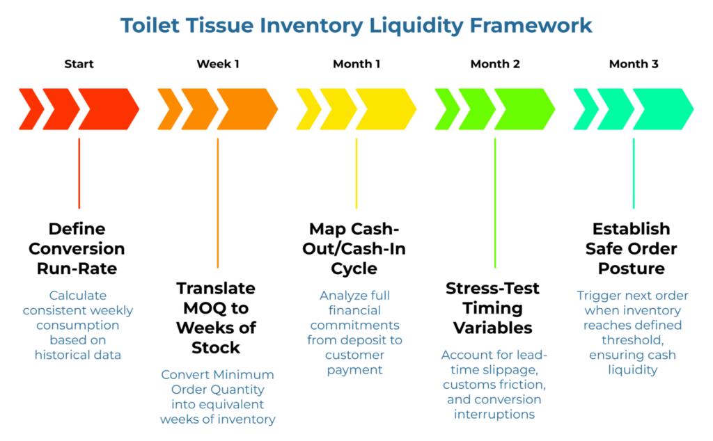 “Toilet Tissue Inventory Liquidity Framework” showing a five-step timeline from Start to Month 3. It covers defining conversion run rate, translating MOQ into weeks of stock, mapping cash-out and cash-in cycles, stress-testing timing risks, and establishing a safe reorder posture to protect cash liquidity.