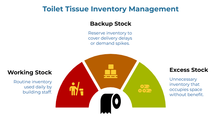 “Toilet Tissue Inventory Management” showing a three-part gauge. It distinguishes routine inventory used daily by staff, reserve inventory held for delivery delays or demand spikes, and excess inventory that occupies space without adding operational benefit.