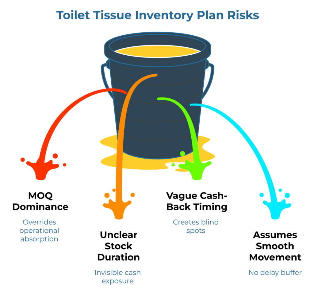 “Toilet Tissue Inventory Plan Risks” showing a leaking bucket to illustrate planning gaps. Four risks spill outward: MOQ dominance over operational needs, unclear stock duration creating hidden cash exposure, vague cash-back timing causing blind spots, and assumptions of smooth movement with no delay buffer.