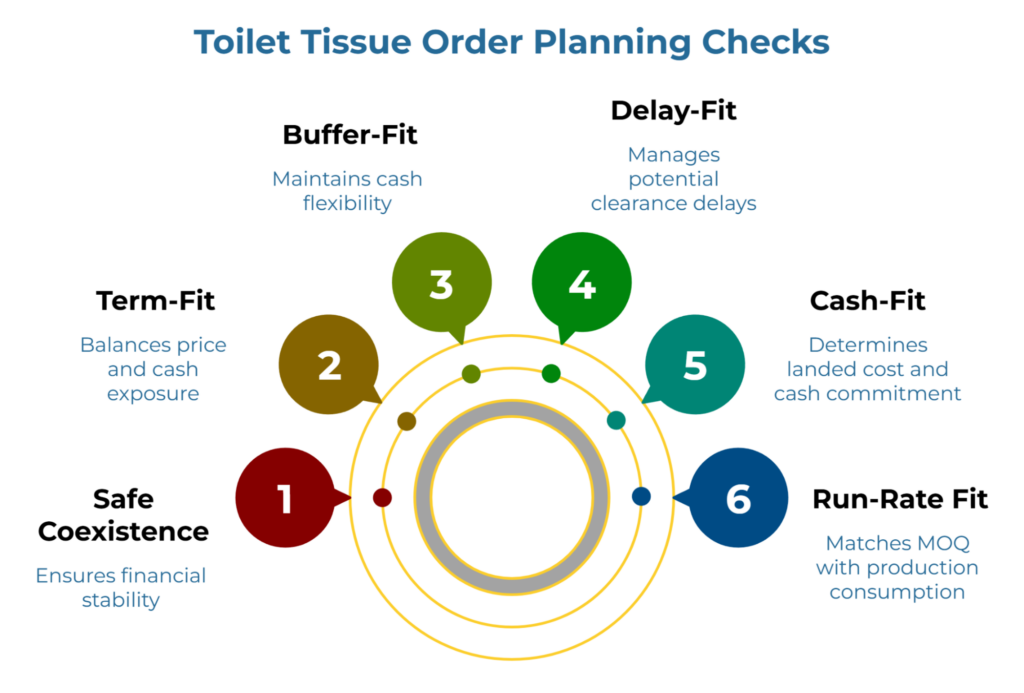 Toilet Tissue Order Planning Checks” showing six planning tests arranged around a circular target: safe coexistence, term-fit, buffer-fit, delay-fit, cash-fit, and run-rate fit. It emphasizes balancing cash, delays, MOQ, production use, and landed cost before placing toilet tissue orders.