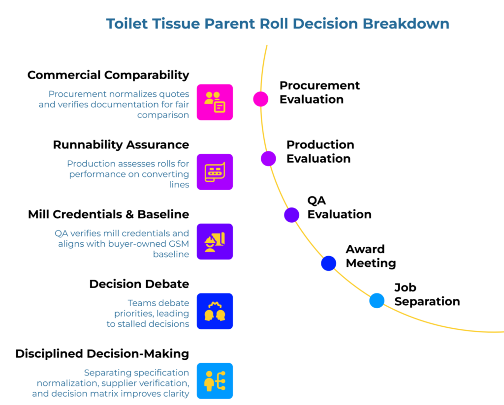“Toilet Tissue Parent Roll Decision Breakdown” showing a curved decision path from procurement evaluation to award meeting and job separation. It highlights commercial quote comparability, runnability assurance, QA review of mill credentials and buyer baseline, team debate, and disciplined decision-making through separated evaluation roles.