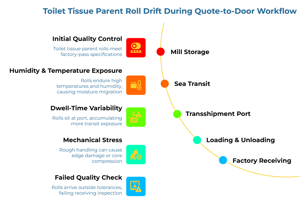 “Toilet Tissue Parent Roll Drift During Quote-to-Door Workflow” showing a curved five-step path. It traces how parent rolls that meet factory-pass specs can absorb moisture, face added port and handling exposure, suffer edge or core damage, and arrive outside tolerance, failing receiving inspection.