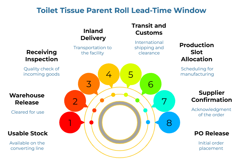 “Toilet Tissue Parent Roll Lead-Time Window” showing an eight-step circular timeline from initial order placement and order acknowledgment through manufacturing scheduling, international shipping and clearance, transport to the facility, incoming quality check, cleared-for-use status, and final availability on the converting line.