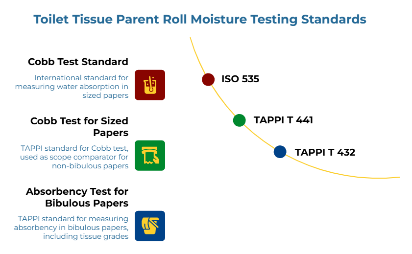 “Toilet Tissue Parent Roll Moisture Testing Standards” showing a curved three-step comparison of testing methods. It references an international water-absorption standard for sized papers, a TAPPI Cobb test for non-bibulous papers, and a TAPPI absorbency test for bibulous papers such as tissue grades.