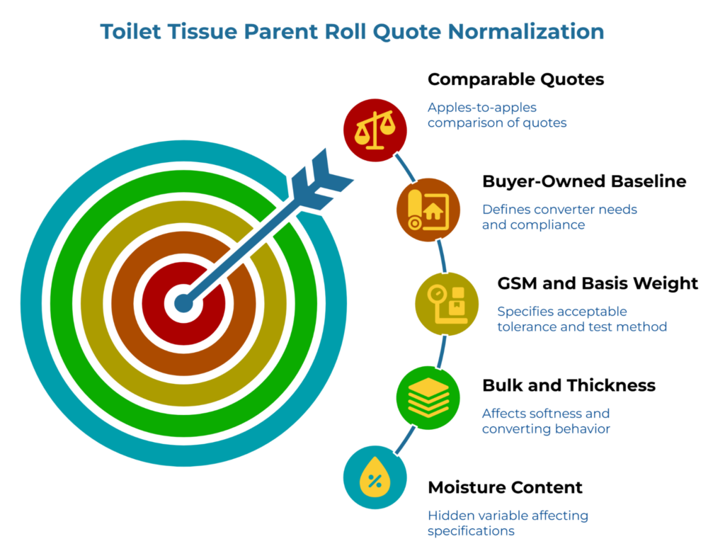 “Toilet Tissue Parent Roll Quote Normalization” showing a target with an arrow hitting the bullseye. Four linked factors on the right explain quote normalization: comparable quotes, a buyer-owned baseline, GSM and basis weight, bulk and thickness, and moisture content as a hidden variable.