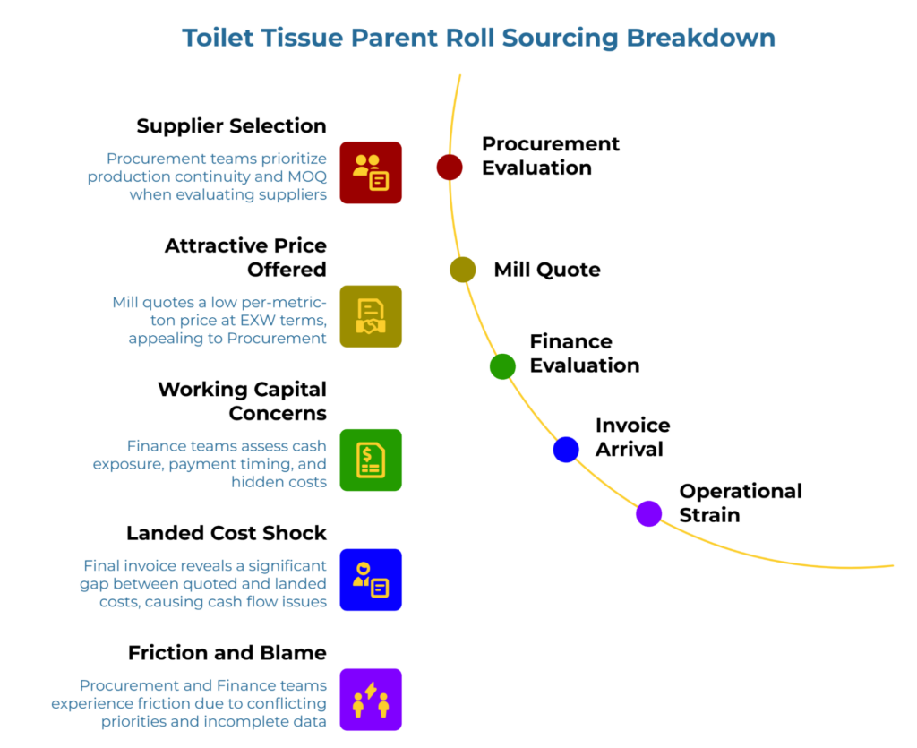 “Toilet Tissue Parent Roll Sourcing Breakdown” showing a curved five-step path from procurement evaluation to operational strain. It highlights supplier selection for continuity and MOQ, an attractive EXW mill quote, finance review of cash exposure and hidden costs, invoice shock from landed cost gaps, and friction between Procurement and Finance.