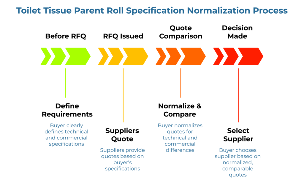 “Toilet Tissue Parent Roll Specification Normalization Process” showing a four-step arrow workflow from before RFQ to supplier selection. It covers defining technical and commercial requirements, collecting supplier quotes, normalizing and comparing differences, and selecting a supplier based on comparable quotes.