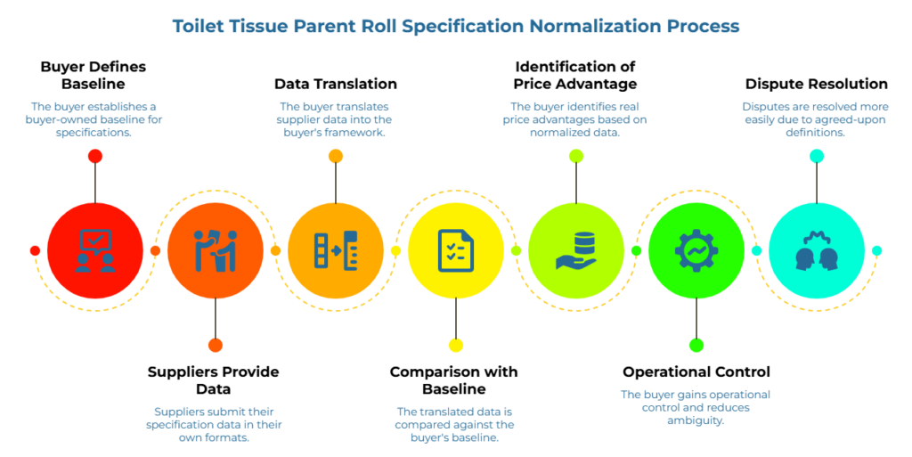 “Toilet Tissue Parent Roll Specification Normalization Process” showing a six-stage sequence of connected circles. It moves from a buyer-owned baseline, supplier-submitted data, translation into the buyer’s framework, comparison against the baseline, clearer price evaluation, stronger operational control, and easier dispute resolution.