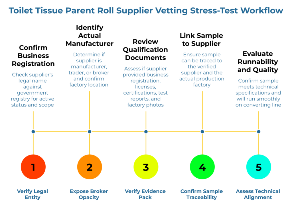 “Toilet Tissue Parent Roll Supplier Vetting Stress-Test Workflow” showing a five-step timeline. It covers confirming business registration, identifying the actual manufacturer, reviewing qualification documents, linking the sample to the verified supplier and factory, and evaluating runnability and quality against technical requirements.