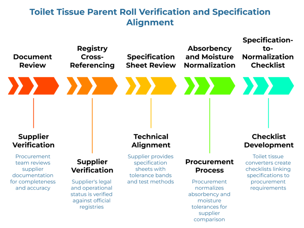 “Toilet Tissue Parent Roll Verification and Specification Alignment” showing a five-step arrow workflow: document review, registry cross-referencing, specification sheet review, absorbency and moisture normalization, and a specification-to-normalization checklist to support supplier verification, technical alignment, and procurement comparison.