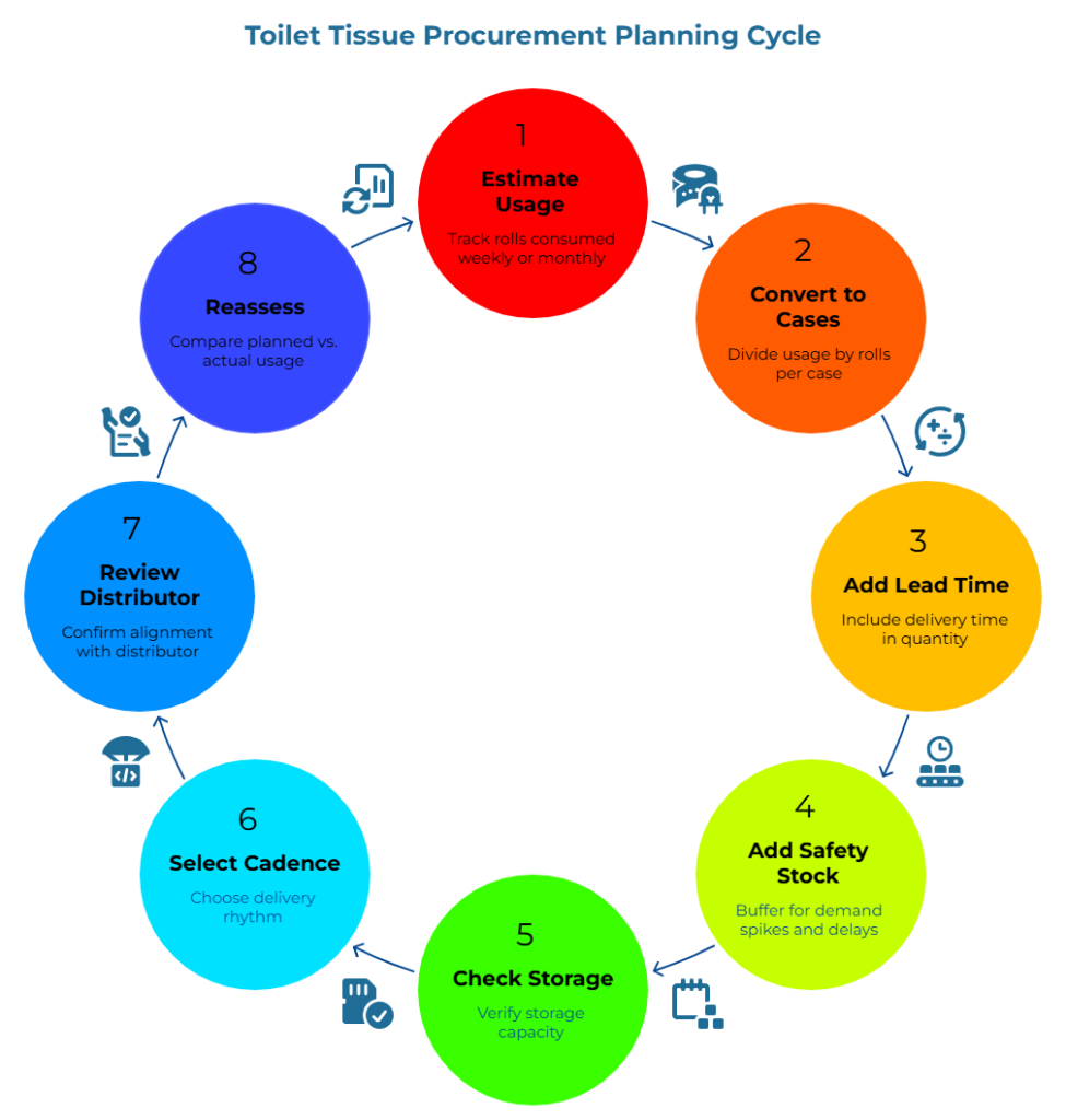 “Toilet Tissue Procurement Planning Cycle” showing eight steps: estimate usage, convert rolls to cases, add lead time and safety stock, check storage, select delivery cadence, review distributor, and reassess actual usage.