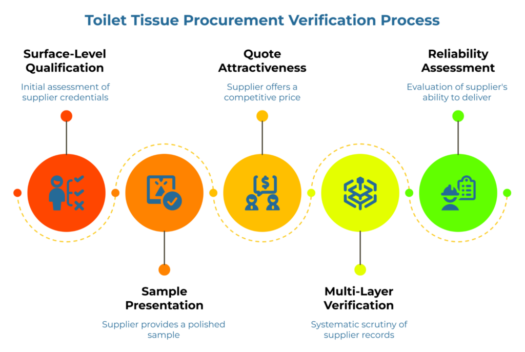“Toilet Tissue Procurement Verification Process” showing a five-step assessment path from surface-level qualification and polished sample presentation to quote attractiveness, multi-layer verification, and final reliability assessment of a supplier’s ability to deliver consistent toilet tissue parent roll performance.