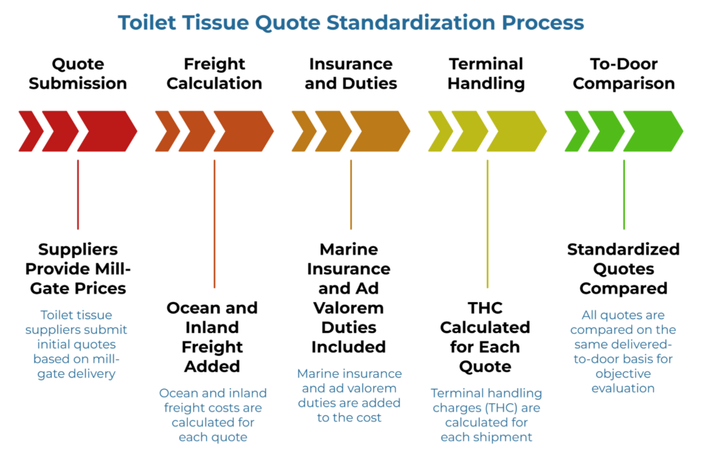 “Toilet Tissue Quote Standardization Process” showing a five-step arrow workflow from quote submission to to-door comparison. It adds ocean and inland freight, insurance and duties, and terminal handling charges so mill-gate supplier quotes can be normalized and compared on the same delivered basis.