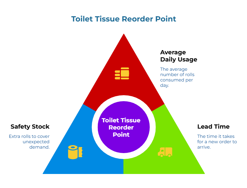 “Toilet Tissue Reorder Point” showing a triangle with three inputs around a central reorder point: average daily roll consumption, lead time for a new order to arrive, and extra safety stock to cover unexpected demand. It explains the basic factors used to decide when to reorder toilet tissue.