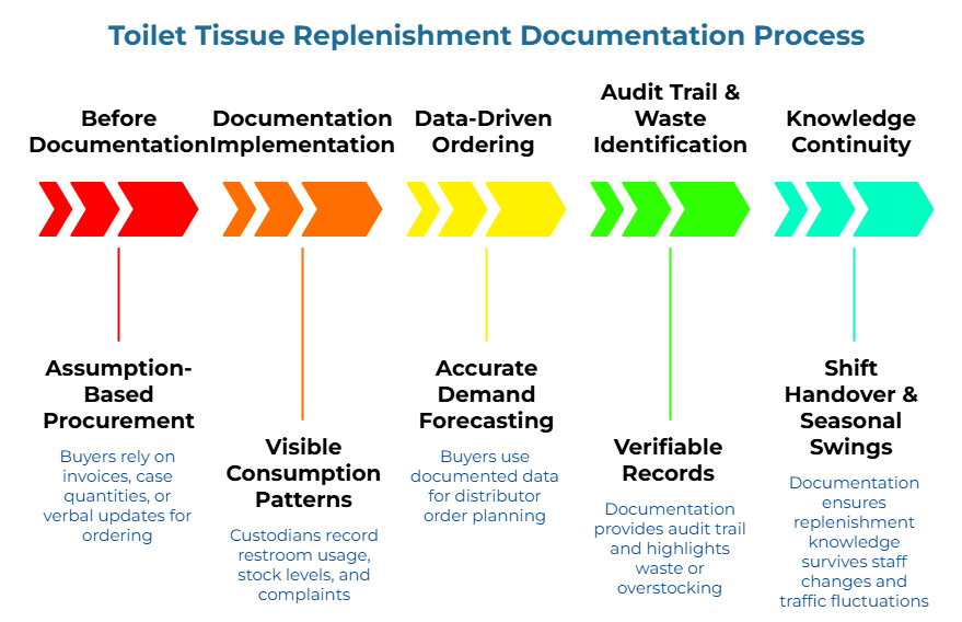 “Toilet Tissue Replenishment Documentation Process” showing a five-step arrow flow: buyers rely on informal ordering inputs, custodians record usage and complaints, documented data guides distributor planning, audit trails reveal waste or overstocking, and knowledge survives staff or traffic changes.