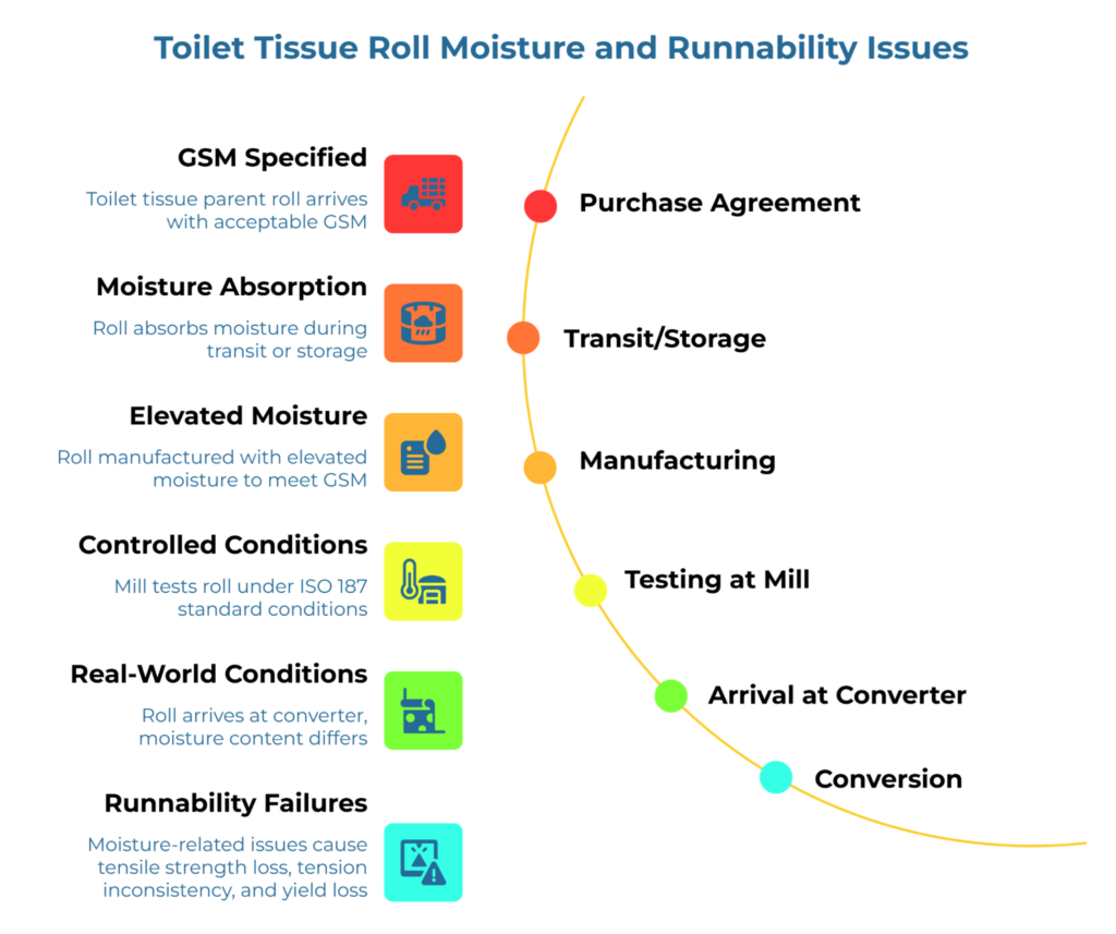 “Toilet Tissue Roll Moisture and Runnability Issues” showing a curved six-stage path from purchase agreement to conversion. It explains how a roll can meet GSM at purchase, gain moisture in transit or storage, differ from mill test conditions on arrival, and then cause tensile loss, tension instability, and yield loss during converting.
