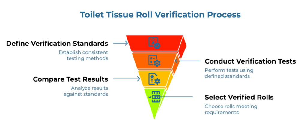 “Toilet Tissue Roll Verification Process” showing a four-stage funnel workflow. Steps include defining consistent verification standards, conducting tests using those standards, comparing test results against requirements, and selecting only toilet tissue rolls that meet the defined criteria.