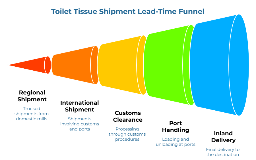 “Toilet Tissue Shipment Lead-Time Funnel” showing a widening five-stage funnel of delivery complexity. It moves from trucked shipments from domestic mills to shipments involving customs and ports, customs processing, loading and unloading at ports, and final delivery to the destination.