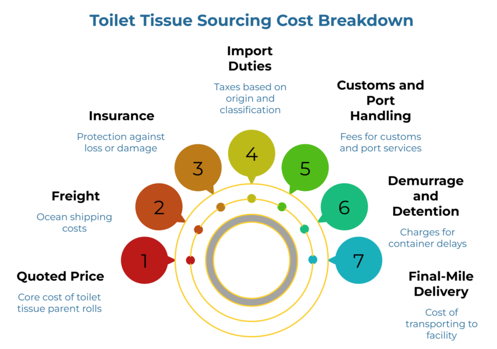 “Toilet Tissue Sourcing Cost Breakdown” showing seven cost layers arranged around a circular target: quoted price, freight, insurance, import duties, customs and port handling, demurrage and detention, and final-mile delivery. It highlights the full landed-cost structure behind toilet tissue parent roll sourcing.