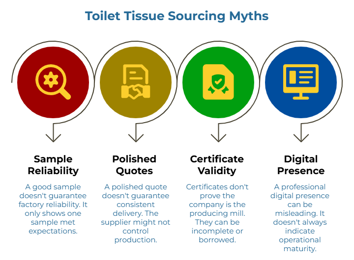 “Toilet Tissue Sourcing Myths” showing four common false signals in supplier evaluation: a good sample, a polished quote, certificates, and a professional digital presence. It explains that none alone proves factory reliability, delivery consistency, true mill ownership, or operational maturity.
