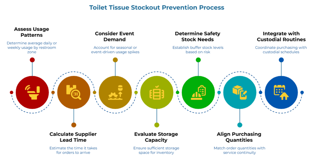 “Toilet Tissue Stockout Prevention Process” showing seven steps: track restroom-zone usage, estimate order lead time, account for demand spikes, ensure storage space, set risk-based buffer stock, match order quantities to service continuity, and coordinate purchasing with custodial schedules.