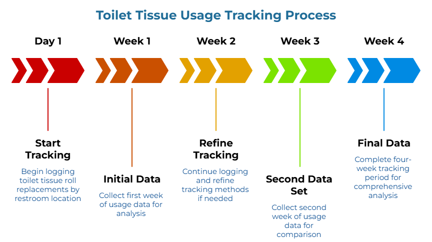 “Toilet Tissue Usage Tracking Process” showing a five-step timeline for restroom paper monitoring. It starts by logging roll replacements by restroom location, reviews first-week data, continues and refines tracking, collects second-week comparison data, and completes a four-week tracking period for full usage analysis.